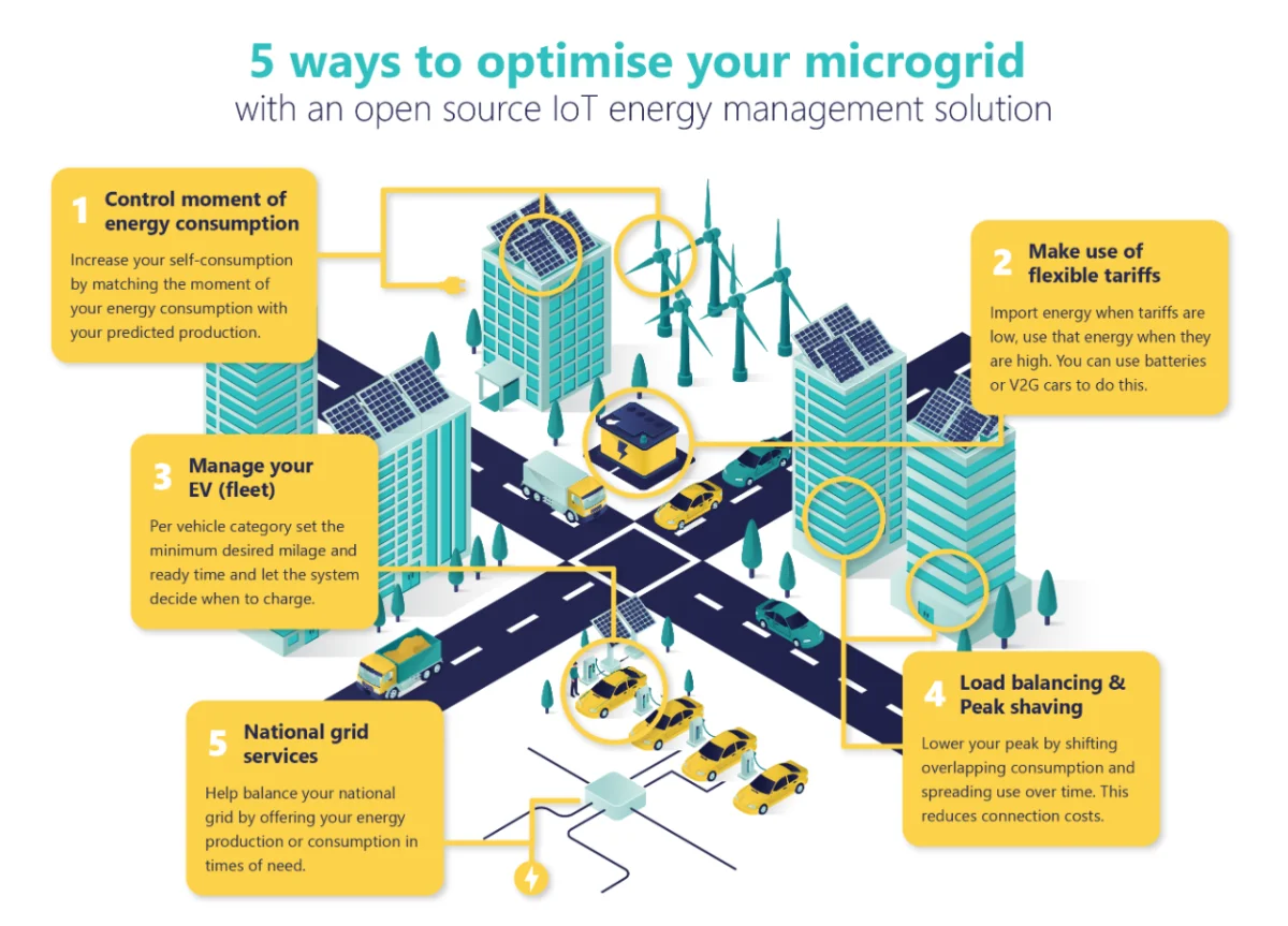 Thumbnail Microgrid Berbasis IoT: Solusi Menghapus Mati Lampu di Daerah Terpencil Menggunakan Energi Bersih.